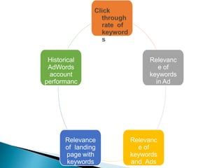 Relevanc
e of
keywords
in Ad
Group
Relevanc
e of
keywords
and Ads
Relevance
of landing
page with
keywords
Historical
AdWords
account
performanc
e
Quali
ty
Scor
e
Facto
rs
 