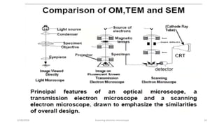 Scanning electron microscope - SEM , Its applicability in rasashastra ...