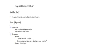 Signal Generation
In (Probe)
• Focused mono-energetic electron beam
Out (Signal)
Imaging
• Backscattered electrons
• Secondary electrons
Analysis
• X-rays
Characteristic x-rays
Bremsstrahlung x-rays (background “noise”)
• Auger electrons
 