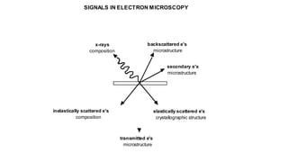 x-rays
composition
backscattered e's
microstructure
secondary e's
microstructure
elastically scattered e's
crystallographic structure
inelastically scattered e's
composition
transmitted e's
microstructure
SIGNALS IN ELECTRON MICROSCOPY
 