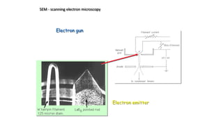 SEM - scanning electron microscopy
Electron gun
Electron emitter
 