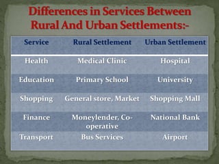 Types and Pattern of Rural Settlement | PPTX
