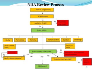 NDA Review Process
23
 