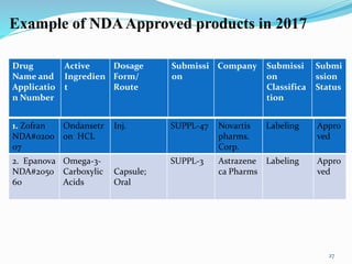 Example of NDAApproved products in 2017
Drug
Name and
Applicatio
n Number
Active
Ingredien
t
Dosage
Form/
Route
Submissi
on
Company Submissi
on
Classifica
tion
Submi
ssion
Status
1. Zofran
NDA#0200
07
Ondansetr
on HCL
Inj. SUPPL-47 Novartis
pharms.
Corp.
Labeling Appro
ved
2. Epanova
NDA#2050
60
Omega-3-
Carboxylic
Acids
Capsule;
Oral
SUPPL-3 Astrazene
ca Pharms
Labeling Appro
ved
27
 