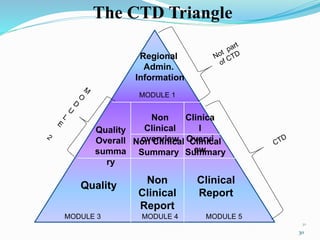 MODULE 1
MODULE 3 MODULE 4 MODULE 5
Regional
Admin.
Information
Quality
Overall
summa
ry
Non
Clinical
overviewNon Clinical
Summary
Clinica
l
Overvi
ew
Clinical
Summary
Quality
Non
Clinical
Report
Clinical
Report
The CTD Triangle
30
30
 