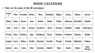 hindu calendar
o Here are the names of the 60 samvatsaras:
Prabhav
a
Plava Pramathin Parthiva Khara Hemalamba Sobhana Saumya Raksasa Durmati
Vibhava Bhava Vikrama Vyaya Nandana Vilamba Krodhin Sadharana Anala (Nala) Dundubhi
Sukla Yuvan Vrsa Sarvajit Sarvadharin Vikarin Visvavasu Virodhakrt Pingala Rudhirodgarin
Pramoda Dhatri Citrabhanu Vijaya Bahudhanya Sarvari Parabhava Paridhavin Kalayukta Raktaksi
Prajapati Isvara Subhanu Virodhin Manmatha Srimukha Plavanga Pramadin Siddharthin Krodhana
Angirasa Jaya Tarana Vikrta Durmukha Subhakrt Kilaka Ananda Raudra
Ksaya
(Aksaya)
 