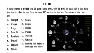 tithi
1. Pratipat
2. Dvitiya
3. Tritiya
4. Caturthi
5. Panchami
6. Shashti
7. Saptami
8. Astami
9. Navami
10. Dasami
11. Ekadasi
12. Dvadasi
13. Trayodasi
14. Caturdasi
15. Purnima (full moon) or
Amavasya (new moon)
A lunar month is divided into 30 parts called tithis, with 15 tithis in each half. A tithi lasts
the time it takes for the Moon to move 12° relative to the Sun. The names of the tithis
are:
 