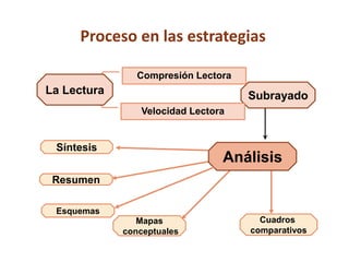 Subrayado
Compresión Lectora
Velocidad Lectora
La Lectura
Análisis
Síntesis
Resumen
Cuadros
comparativos
Esquemas
Mapas
conceptuales
Proceso en las estrategias
 