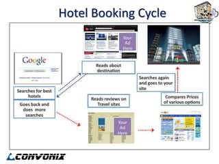 Hotel Booking Cycle
 
