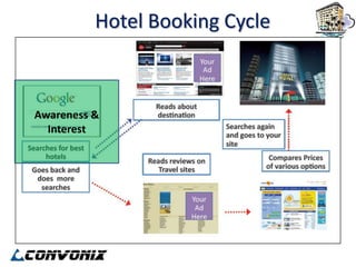 Hotel Booking Cycle



Awareness &
  Interest
 