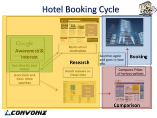 Hotel Booking Cycle



Awareness &
  Interest                       Booking
                Research




                           Comparison
 