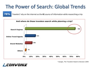 The Power of Search: Global Trends
78% Travelers1 rely on the internet as the #1 source of information while researching a trip


              And where do these travelers search while planning a trip?



                                                                                             74%
       Search Engines



                                         15%
  Online Travel Agents



                                   10%
       Brand Websites



                           1%
               Others



                     0%      10%         20%   30%   40%    50%         60%      70%       80%


                                                              1   Google, The Travelers Road to Decision 2009
 