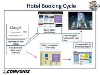Hotel Booking Cycle
 