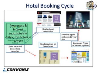 Hotel Booking Cycle


    Awareness &
      Interest
   (e.g. hotels in
<city>, top hotels in
       <city>)
 