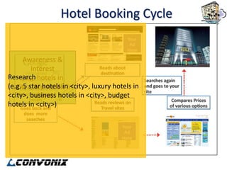 Hotel Booking Cycle


      Awareness &
         Interest
Research hotels in
     (e.g.
(e.g. 5 star hotels inin
  <city>, top hotels <city>, luxury hotels in
<city>, business hotels in <city>, budget
          <city>)
hotels in <city>)
 