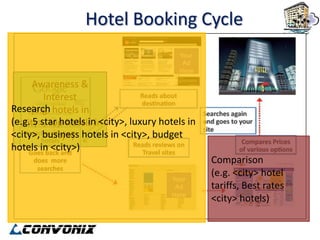 Hotel Booking Cycle


      Awareness &
         Interest
Research hotels in
     (e.g.
(e.g. 5 star hotels inin
  <city>, top hotels <city>, luxury hotels in
<city>, business hotels in <city>, budget
          <city>)
hotels in <city>)
                                                Comparison
                                                (e.g. <city> hotel
                                                tariffs, Best rates
                                                <city> hotels)
 