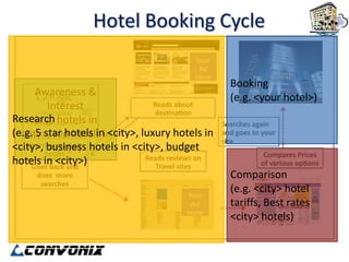 Hotel Booking Cycle

                                                Booking
      Awareness &                               (e.g. <your hotel>)
         Interest
Research hotels in
     (e.g.
(e.g. 5 star hotels inin
  <city>, top hotels <city>, luxury hotels in
<city>, business hotels in <city>, budget
          <city>)
hotels in <city>)
                                                Comparison
                                                (e.g. <city> hotel
                                                tariffs, Best rates
                                                <city> hotels)
 
