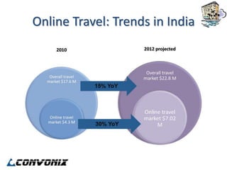 Online Travel: Trends in India
 