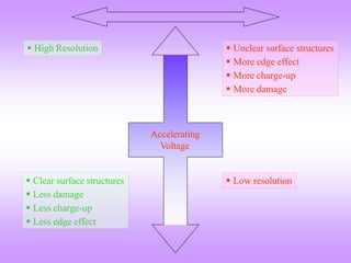 Accelerating
Voltage
 High Resolution  Unclear surface structures
 More edge effect
 More charge-up
 More damage
 Clear surface structures
 Less damage
 Less charge-up
 Less edge effect
 Low resolution
 