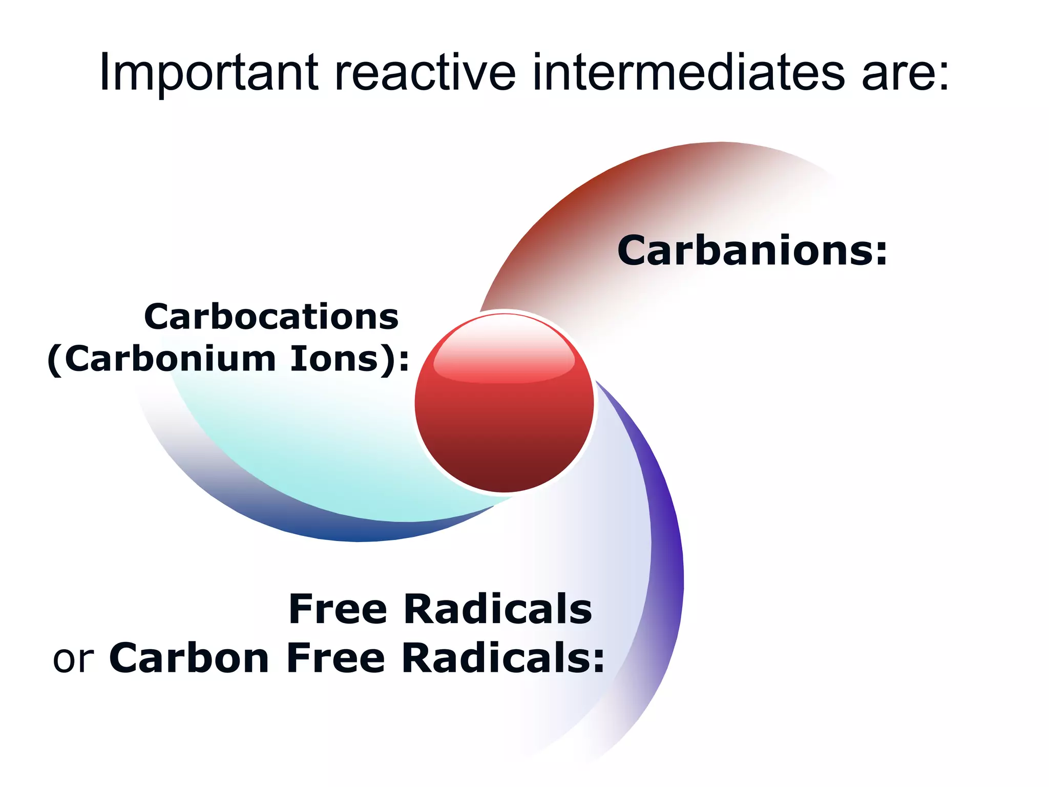 Important reactive intermediates are:
Carbocations
(Carbonium Ions):
Carbanions:
Free Radicals
or Carbon Free Radicals:
 