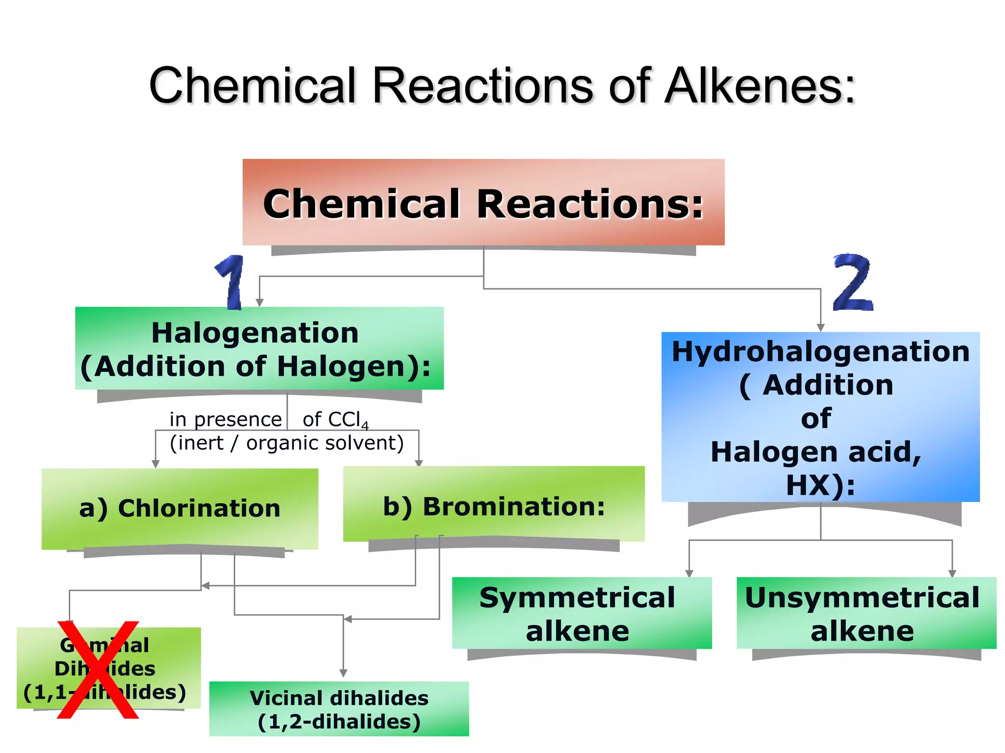 Chemical Reactions of Alkenes:
Halogenation
(Addition of Halogen):
Hydrohalogenation
( Addition
of
Halogen acid,
HX):
Chemical Reactions:
a) Chlorination b) Bromination:
in presence of CCl4
(inert / organic solvent)
Symmetrical
alkene
Unsymmetrical
alkene
Geminal
Dihalides
(1,1-dihalides) Vicinal dihalides
(1,2-dihalides)
X
 