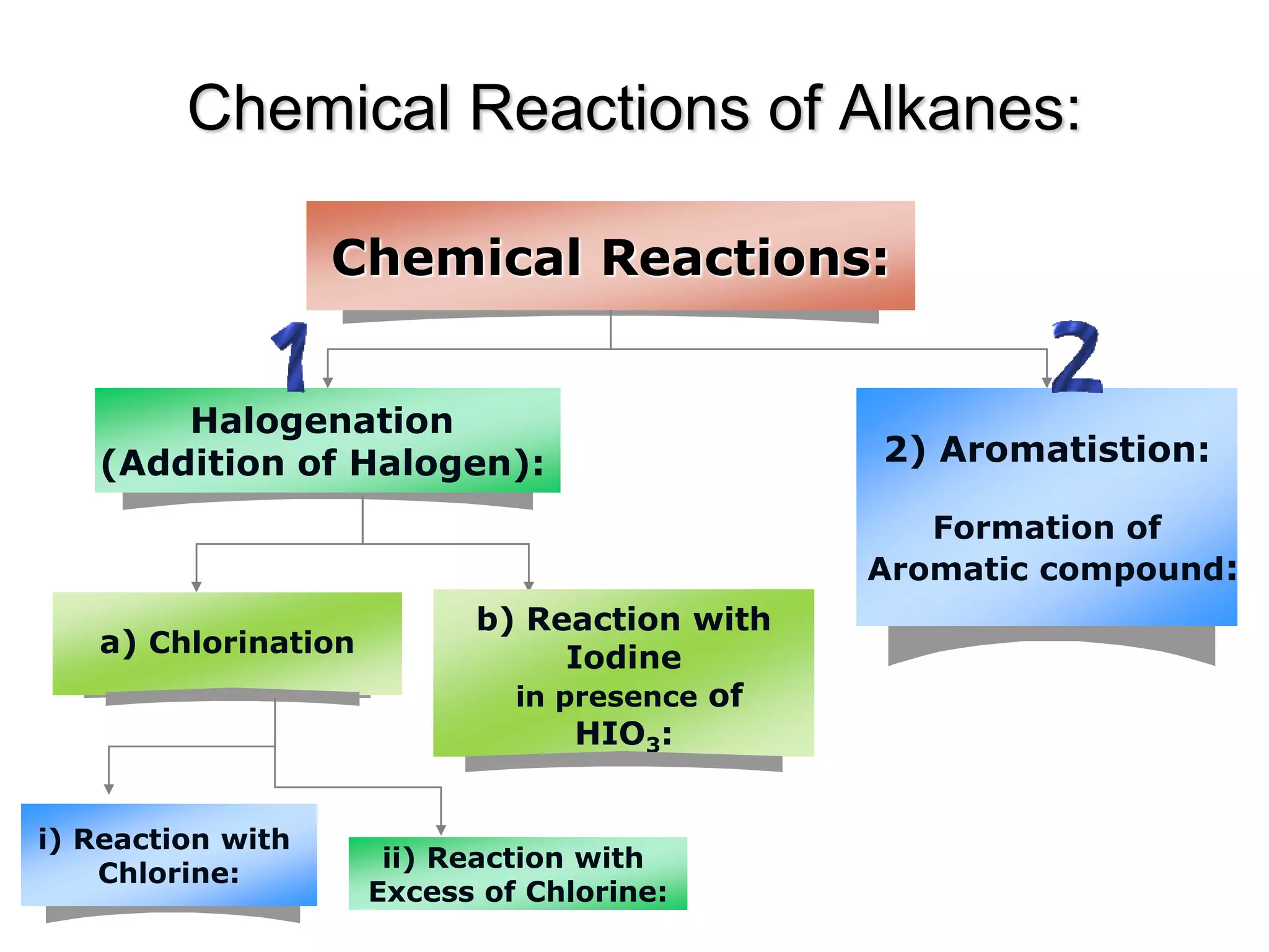 Chemical Reactions of Alkanes:
Halogenation
(Addition of Halogen): 2) Aromatistion:
Formation of
Aromatic compound:
Chemical Reactions:
a) Chlorination
b) Reaction with
Iodine
in presence of
HIO3:
i) Reaction with
Chlorine:
ii) Reaction with
Excess of Chlorine:
 