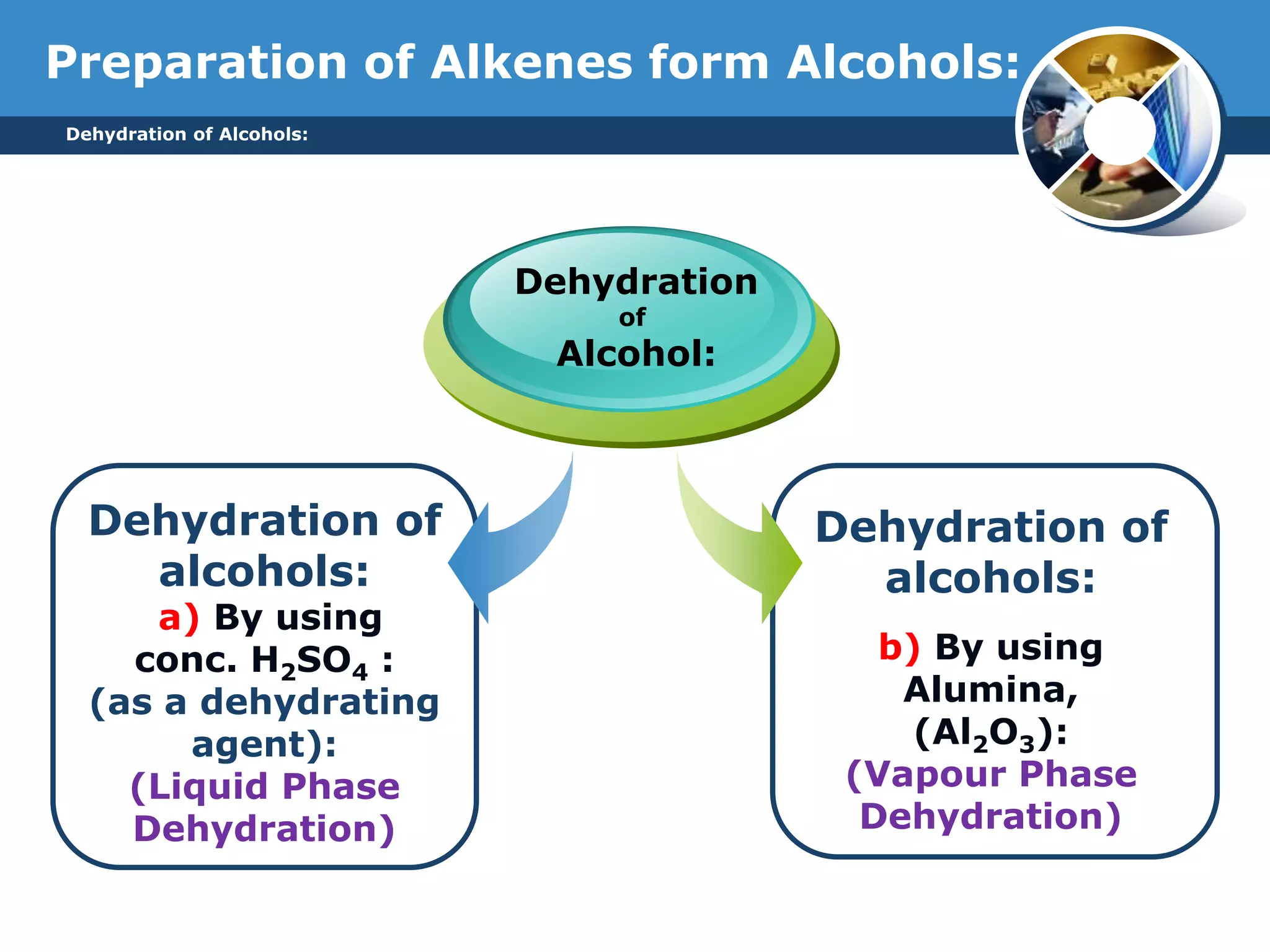 Dehydration of Alcohols:
Preparation of Alkenes form Alcohols:
Dehydration of
alcohols:
a) By using
conc. H2SO4 :
(as a dehydrating
agent):
(Liquid Phase
Dehydration)
Dehydration
of
Alcohol:
Dehydration of
alcohols:
b) By using
Alumina,
(Al2O3):
(Vapour Phase
Dehydration)
 