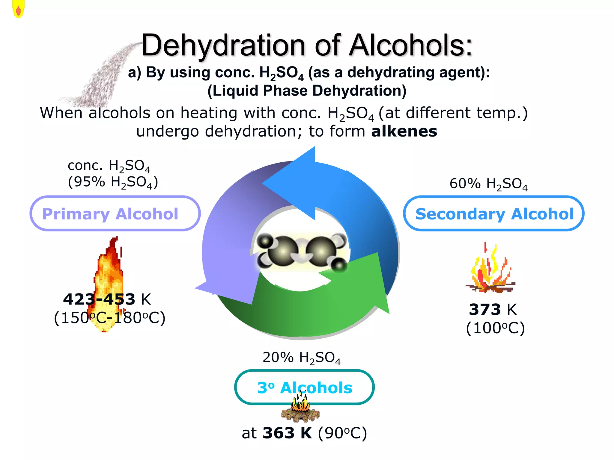 Dehydration of Alcohols:
a) By using conc. H2SO4 (as a dehydrating agent):
(Liquid Phase Dehydration)
Primary Alcohol Secondary Alcohol
3o Alcohols
When alcohols on heating with conc. H2SO4 (at different temp.)
undergo dehydration; to form alkenes
conc. H2SO4
(95% H2SO4)
423-453 K
(150oC-180oC)
60% H2SO4
373 K
(100oC)
20% H2SO4
at 363 K (90oC)
 