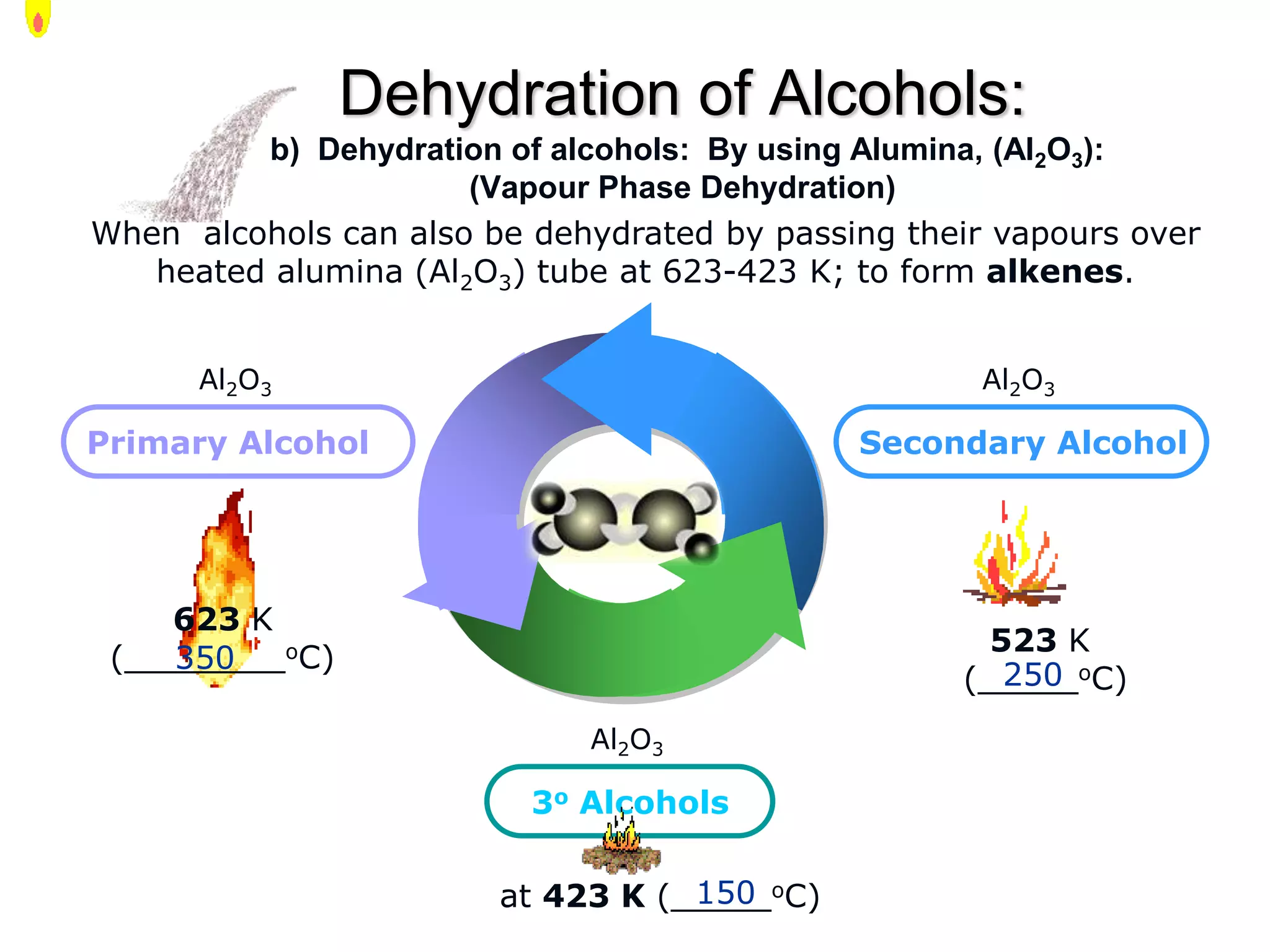 Dehydration of Alcohols:
b) Dehydration of alcohols: By using Alumina, (Al2O3):
(Vapour Phase Dehydration)
Primary Alcohol Secondary Alcohol
3o Alcohols
When alcohols can also be dehydrated by passing their vapours over
heated alumina (Al2O3) tube at 623-423 K; to form alkenes.
Al2O3
623 K
(________oC)
Al2O3
523 K
(_____oC)
Al2O3
at 423 K (_____oC)
350
250
150
 