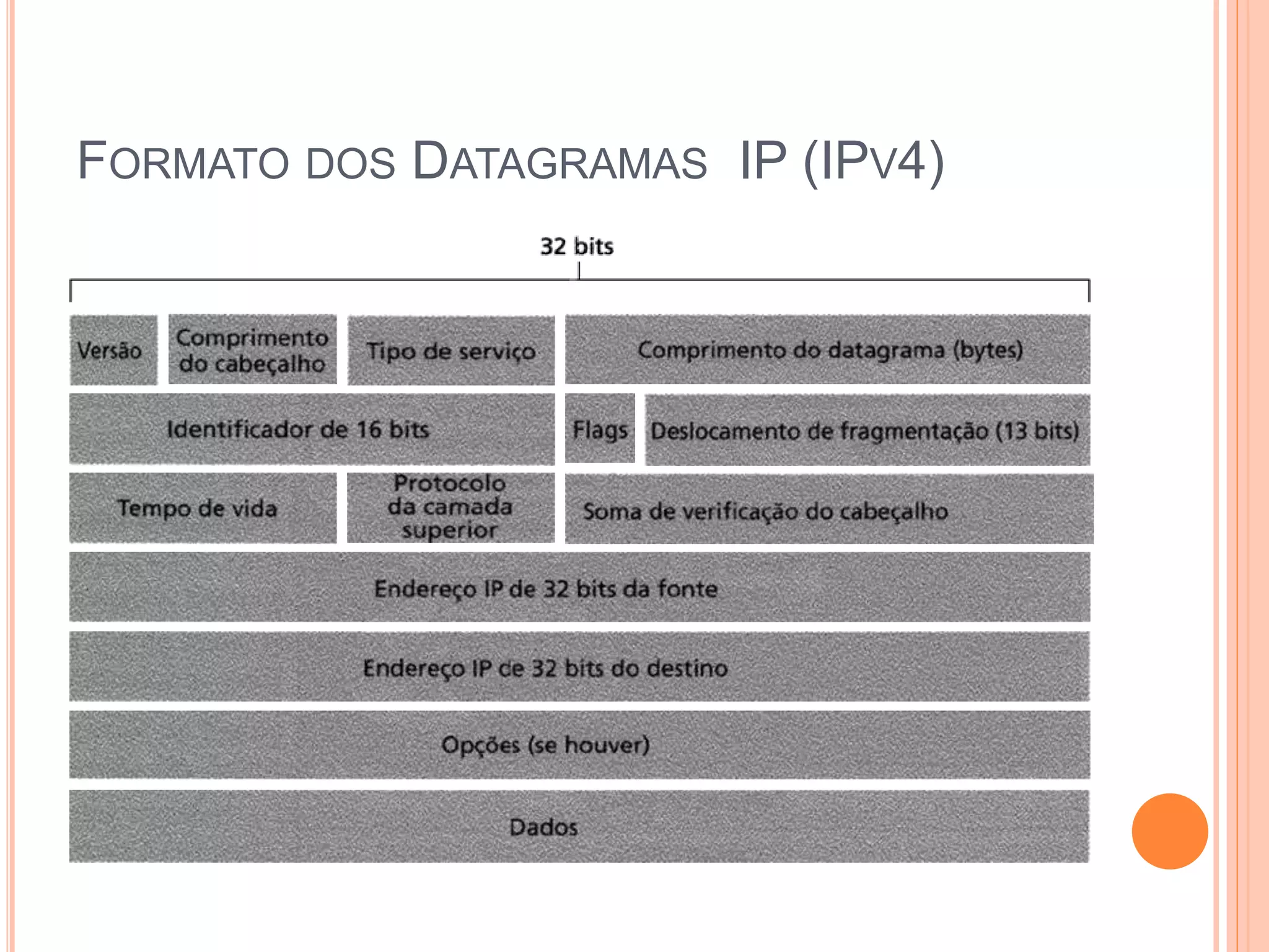 FORMATO DOS DATAGRAMAS IP (IPV4)
 
