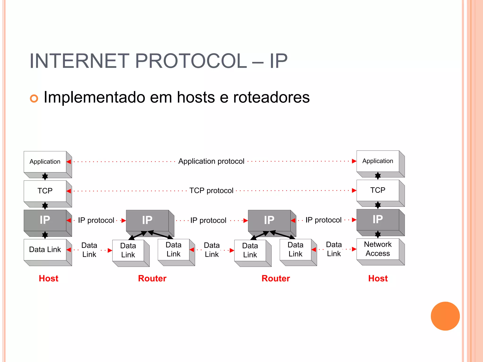 INTERNET PROTOCOL – IP
 Implementado em hosts e roteadores
Application
TCP
IP
Data Link
Application
TCP
IP
Network
Access
Application protocol
TCP protocol
IP protocol IP protocol
Data
Link
Data
Link
IP
Data
Link
Data
Link
IP
Data
Link
Data
Link
Data
Link
IP protocol
Router
Router Host
Host
 