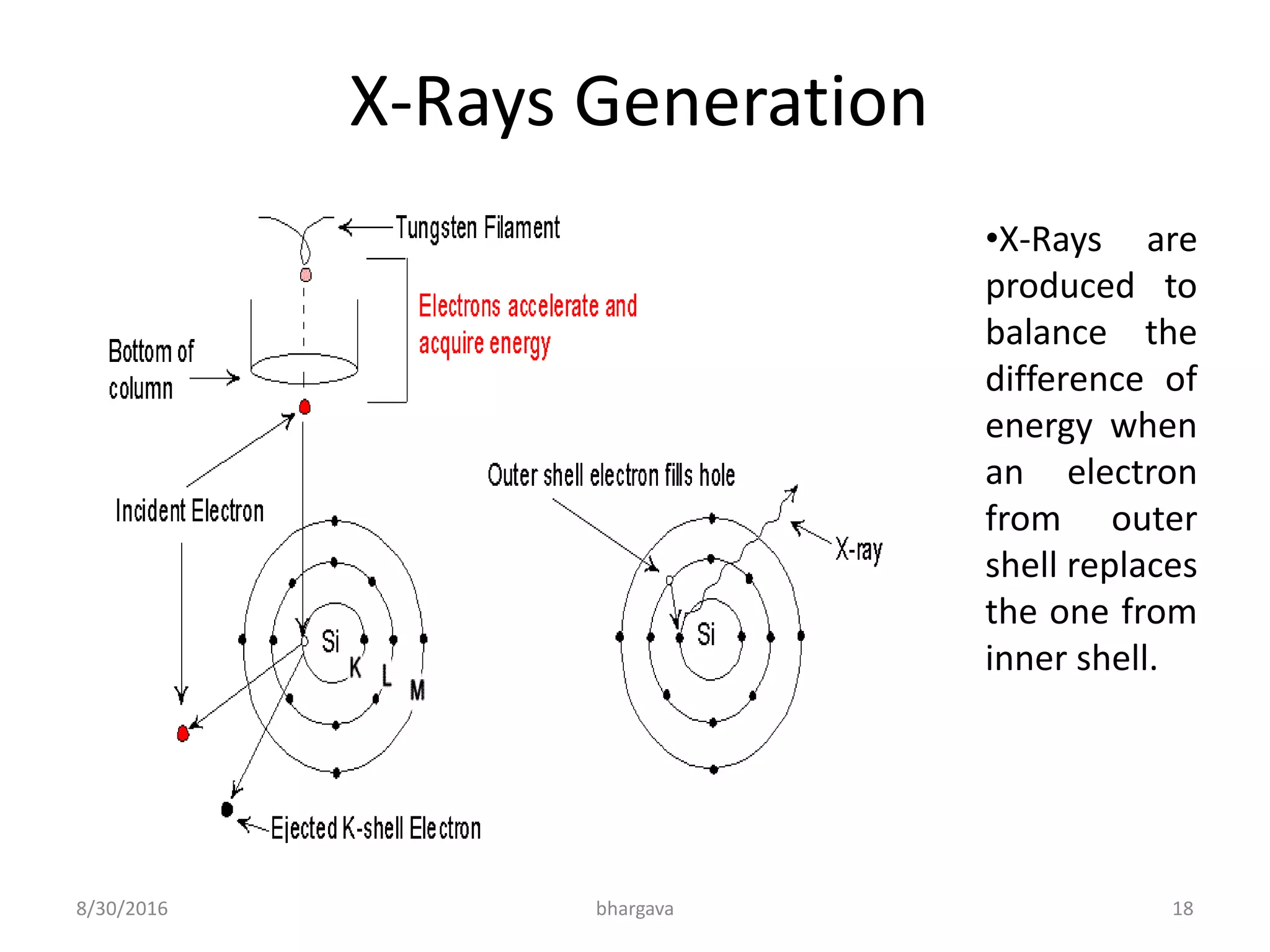 8/30/2016 bhargava 18
X-Rays Generation
•X-Rays are
produced to
balance the
difference of
energy when
an electron
from outer
shell replaces
the one from
inner shell.
 