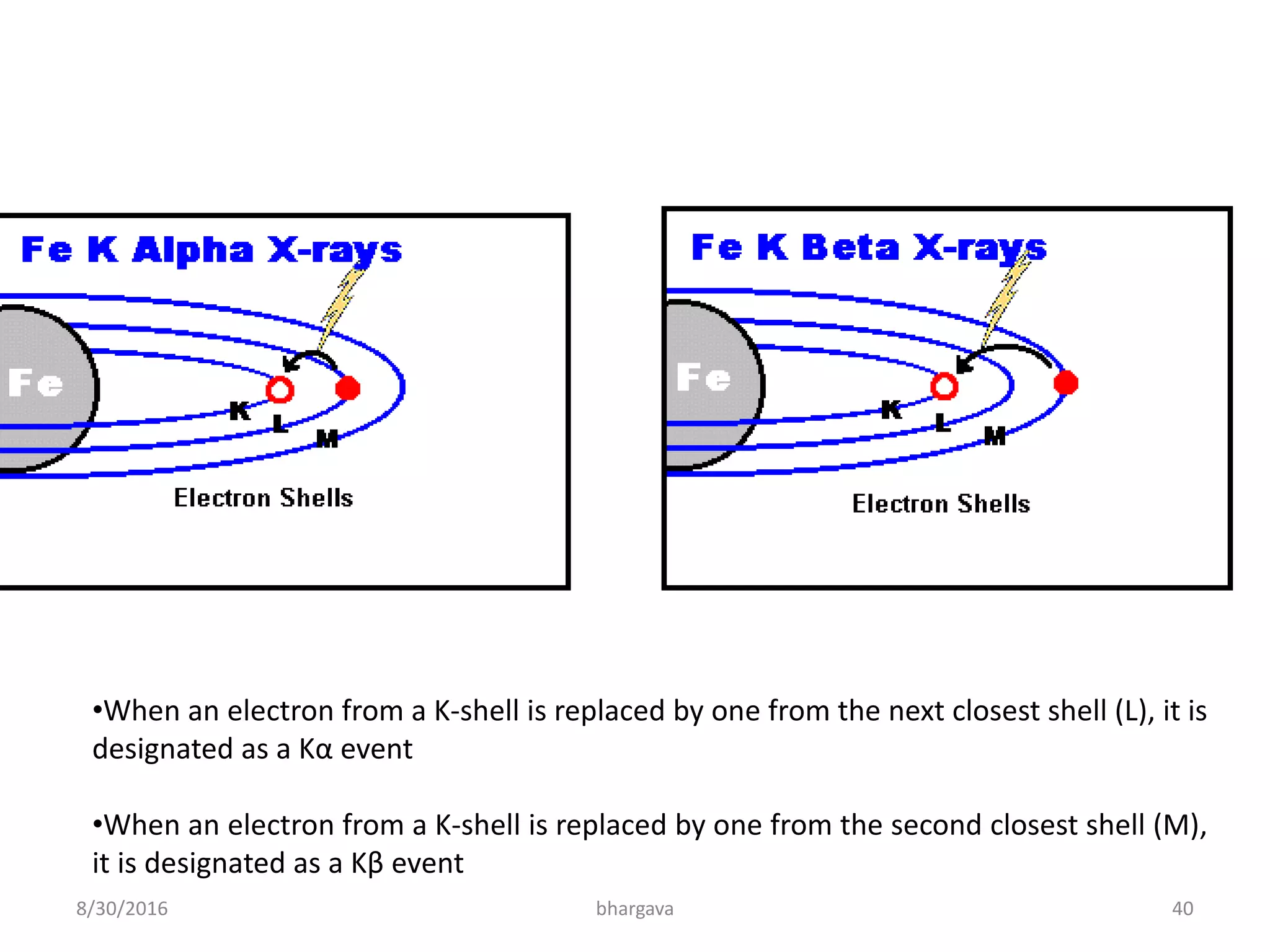 8/30/2016 bhargava 40
•When an electron from a K-shell is replaced by one from the next closest shell (L), it is
designated as a Kα event
•When an electron from a K-shell is replaced by one from the second closest shell (M),
it is designated as a Kβ event
 