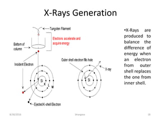 8/30/2016 bhargava 18
X-Rays Generation
•X-Rays are
produced to
balance the
difference of
energy when
an electron
from outer
shell replaces
the one from
inner shell.
 