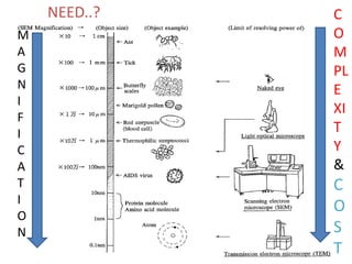 8/30/2016 bhargava 3
M
A
G
N
I
F
I
C
A
T
I
O
N
C
O
M
PL
E
XI
T
Y
&
C
O
S
T
NEED..?
 