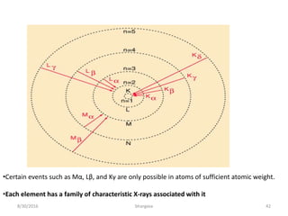 8/30/2016 bhargava 42
•Certain events such as Mα, Lβ, and Kγ are only possible in atoms of sufficient atomic weight.
•Each element has a family of characteristic X-rays associated with it
 