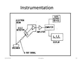 8/30/2016 bhargava 44
Instrumentation
 