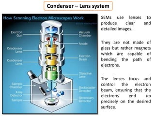 SEMs use lenses to
produce clear and
detailed images.
They are not made of
glass but rather magnets
which are capable of
bending the path of
electrons.
The lenses focus and
control the electron
beam, ensuring that the
electrons end up
precisely on the desired
surface.
Condenser – Lens system
 