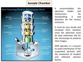 It accommodates the
specimen holder and
mechanisms for
manipulating it and
detectors for the various
emissions.
It must be very sturdy and
insulated from vibration
since the specimen must
be kept extremely still for
the microscope to produce
clear images.
SEM operates in a vacuum
to avoid interference of the
suspended particles with
the movement of incident
and reflected electron
beams.
Sample Chamber
 
