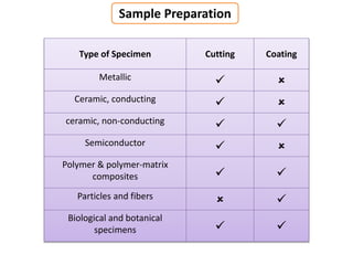 Type of Specimen Cutting Coating
Metallic  
Ceramic, conducting  
ceramic, non-conducting  
Semiconductor  
Polymer & polymer-matrix
composites  
Particles and fibers  
Biological and botanical
specimens  
Sample Preparation
 