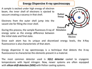 A sample is excited under high energy of electron
beam, the inner shell of electrons is ejected to
vacuum creating a vacancy in that shell.
Electrons from the outer shell jump into the
vacant site for filling the inner shell.
During this process, the sample fluoresces X-ray of
energy same as the energy difference between
the initial state and final state.
Energy Dispersive X-ray spectroscopy
Since each atom has its unique and discretized energy levels, the X-Ray
fluorescence is also characteristic of that atom.
Energy dispersive X ray spectroscopy is a technique that detects the X-ray
fluorescence to characterize the elements present in a material.
The most common detector used is Si(Li) detector cooled to cryogenic
temperatures with liquid nitrogen. Now, newer systems are often equipped
with silicon drift detectors (SDD) with Peltier cooling systems.
 