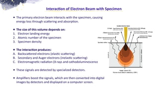 • The primary electron beam interacts with the specimen, causing
energy loss through sca
tt
ering and absorp
ti
on.
• The size of this volume depends on:
1. Electron landing energy
2. Atomic number of the specimen
3. Specimen density
• The interac
ti
on produces:
A. Backsca
tt
ered electrons (elas
ti
c sca
tt
ering)
B. Secondary and Auger electrons (inelas
ti
c sca
tt
ering)
C. Electromagne
ti
c radia
ti
on (X-rays and cathodoluminescence)
• These signals are detected by specialized detectors.
• Ampli
fi
ers boost the signals, which are then converted into digital
images by detectors and displayed on a computer screen.
Interac
ti
on of Electron Beam with Specimen
 