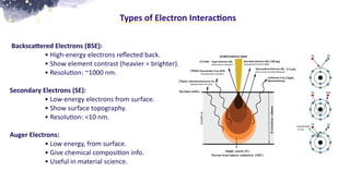 Backsca
tt
ered Electrons (BSE):
• High-energy electrons re
fl
ected back.
• Show element contrast (heavier = brighter).
• Resolu
ti
on: ~1000 nm.
Secondary Electrons (SE):
• Low-energy electrons from surface.
• Show surface topography.
• Resolu
ti
on: <10 nm.
Auger Electrons:
• Low energy, from surface.
• Give chemical composi
ti
on info.
• Useful in material science.
Types of Electron Interac
ti
ons
 