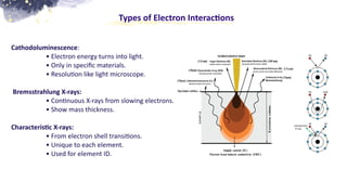 Cathodoluminescence:
• Electron energy turns into light.
• Only in speci
fi
c materials.
• Resolu
ti
on like light microscope.
Bremsstrahlung X-rays:
• Con
ti
nuous X-rays from slowing electrons.
• Show mass thickness.
Characteris
ti
c X-rays:
• From electron shell transi
ti
ons.
• Unique to each element.
• Used for element ID.
Types of Electron Interac
ti
ons
 