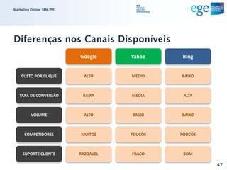 Marketing Online: SEM/PPC




Diferenças nos Canais Disponíveis
                            Google     Yahoo    Bing


    CUSTO POR CLIQUE          ALTO     MÉDIO    BAIXO



   TAXA DE CONVERSÃO         BAIXA     MÉDIA     ALTA



          VOLUME              ALTO     BAIXO    BAIXO



      COMPETIDORES          MUITOS     POUCOS   POUCOS



     SUPORTE CLIENTE        RAZOÁVEL   FRACO     BOM

                                                         47
 
