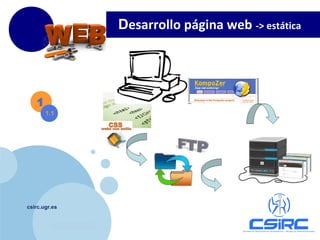 www.company.com
csirc.ugr.es
1
1.1
Desarrollo página web -> estática
 