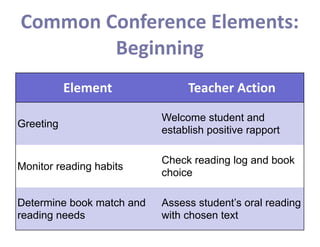 Common	
  Conference	
  Elements:	
  
Beginning
Element Teacher	
  Action
Greeting
Welcome student and
establish positive rapport
Monitor reading habits
Check reading log and book
choice
Determine book match and
reading needs
Assess student’s oral reading
with chosen text
 