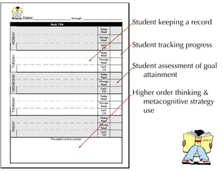 Student keeping a record
!
!
Student tracking progress
!
Student assessment of goal
attainment
!
Higher order thinking &
metacognitive strategy
use
 