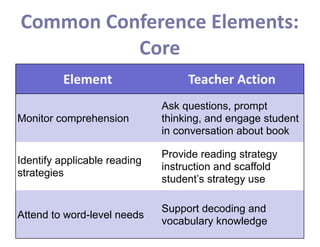 Element Teacher	
  Action
Monitor comprehension
Ask questions, prompt
thinking, and engage student
in conversation about book
Identify applicable reading
strategies
Provide reading strategy
instruction and scaffold
student’s strategy use
Attend to word-level needs
Support decoding and
vocabulary knowledge
Common	
  Conference	
  Elements:	
  
Core
 