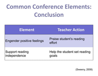 Element Teacher	
  Action
Engender positive feelings
Praise student’s reading
effort
Support reading
independence
Help the student set reading
goals
(Sweeny, 2008)
Common	
  Conference	
  Elements:	
  
Conclusion
 